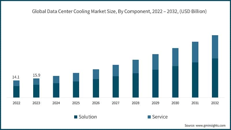 Global Data Center Cooling Market Size, By Component, 2022 – 2032, (USD Billion)