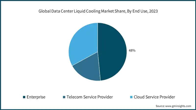  Global Data Center Liquid Cooling Market Share, By End Use, 2023