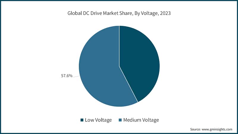 Global DC Drive Market Share, By Voltage, 2023