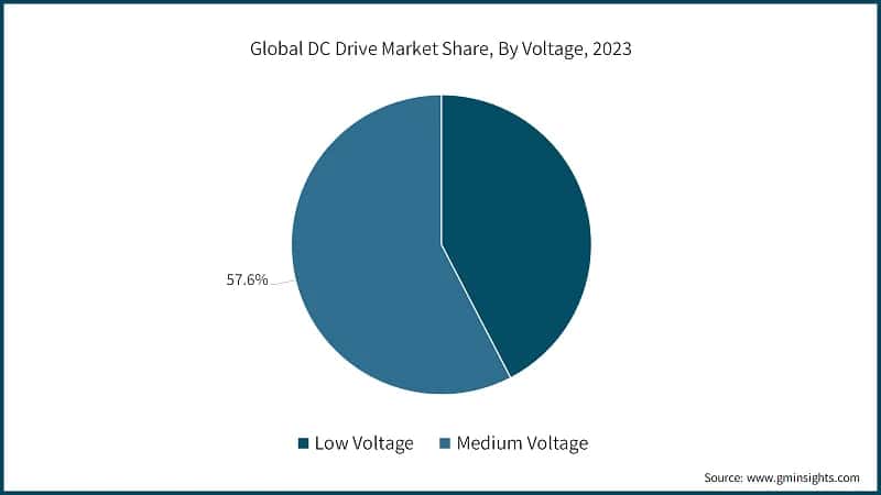 Global DC Drive Market Share, By Voltage, 2023