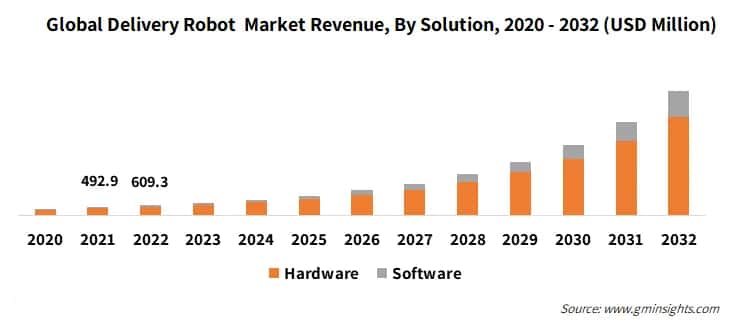 Global Delivery Robot  Market Revenue, By Solution