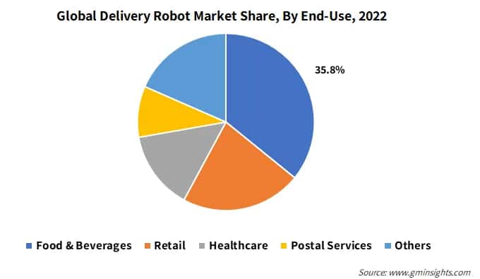 Global Delivery Robot Market Share, By End-Use
