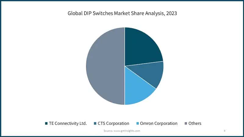 Global DIP Switches Market Share Analysis, 2023