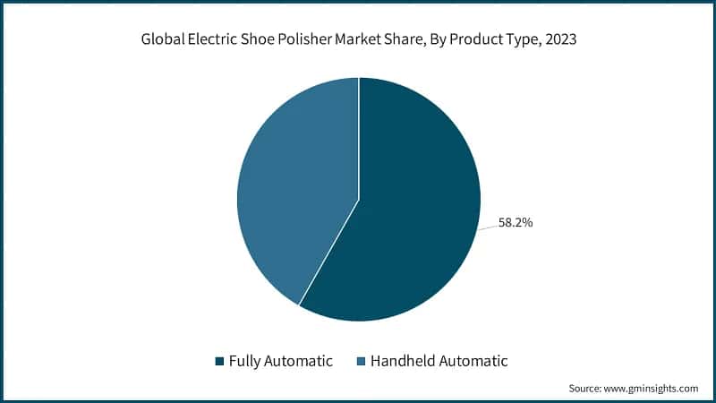 Global Electric Shoe Polisher Market Share, By Product Type, 2023