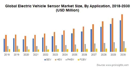 Global Electric Vehicle Sensor Market Size By Application