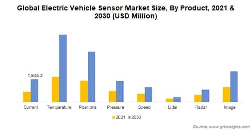 Global Electric Vehicle Sensor Market Size By Product