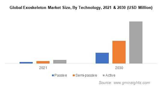 Exoskeleton Market Size