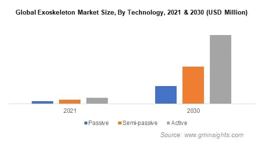 Exoskeleton Market Size