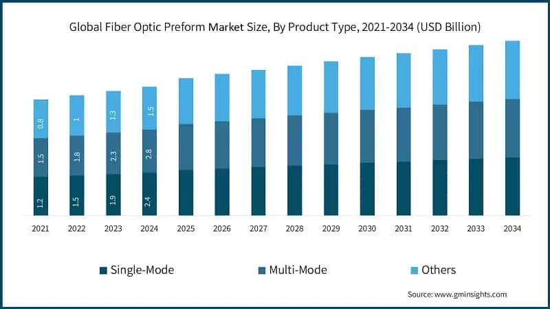 Global Fiber Optic Preform Market Size, By Product Type, 2021-2034 (USD Billion)