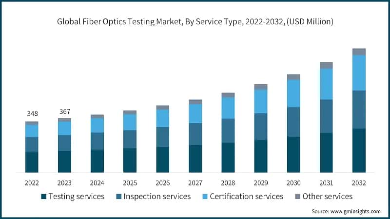 Global Fiber Optics Testing Market, By Service Type, 2022-2032, (USD Million)
