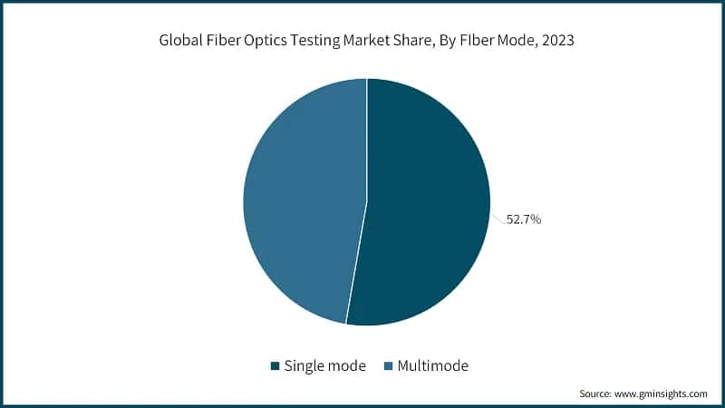 Global Fiber Optics Testing Market Share, By FIber Mode, 2023