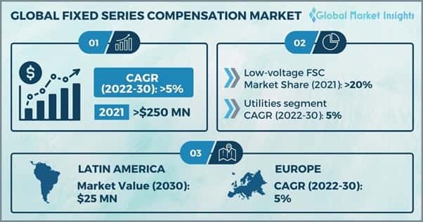 Global Fixed Series Compensation Market