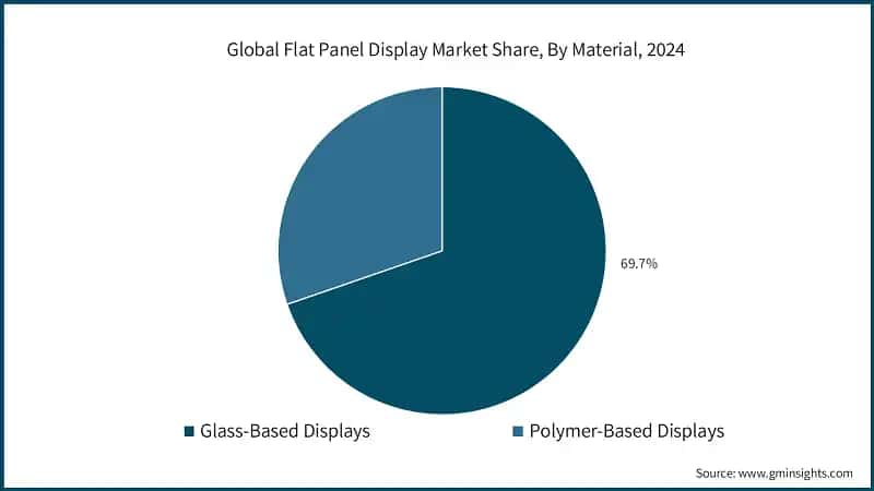 Global Flat Panel Display Market Share, By Material, 2024