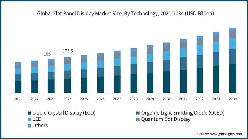 Global Flat Panel Display Market Size, By Technology, 2021-2034 (USD Billion)