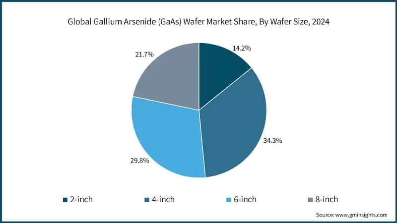 Global Gallium Arsenide (GaAs) Wafer Market Share, By Wafer Size, 2024