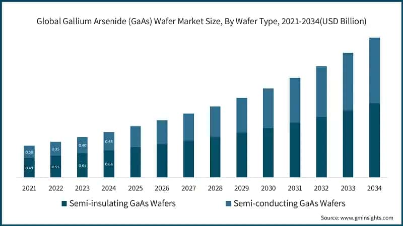 Global Gallium Arsenide (GaAs) Wafer Market Size, By Wafer Type, 2021-2034(USD Billion)