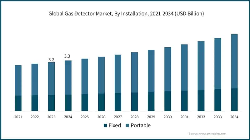 Global Gas Detector Market, By Installation, 2021-2034 (USD Billion)