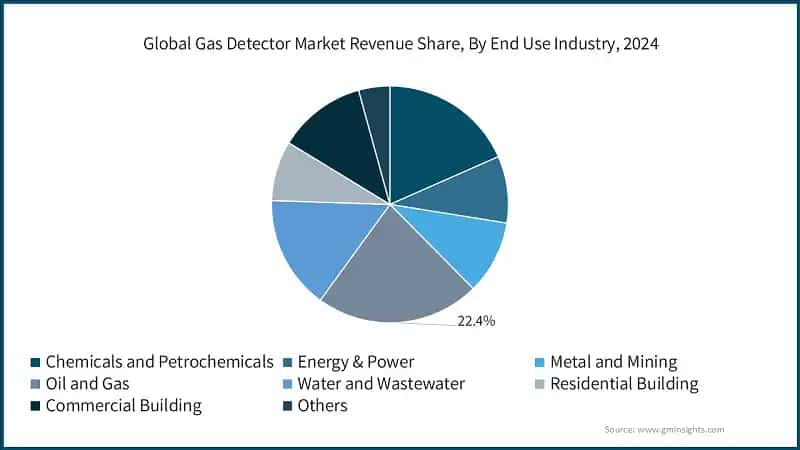 Global Gas Detector Market Revenue Share, By End Use Industry, 2024