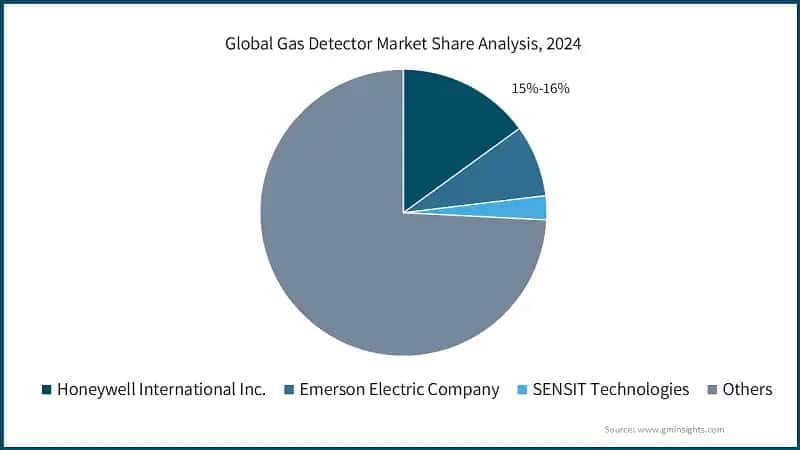 Global Gas Detector Market Share Analysis, 2024