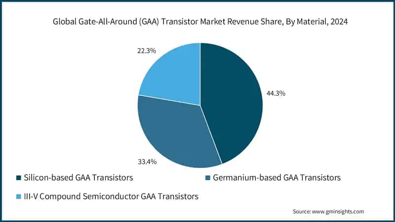 Global Gate-All-Around (GAA) Transistor Market Revenue Share, By Material, 2024 