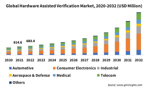 Global Hardware Assisted Verification Market