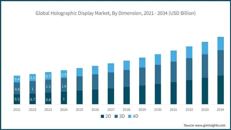 Global Holographic Display Market, By Dimension, 2021 - 2034 (USD Billion)