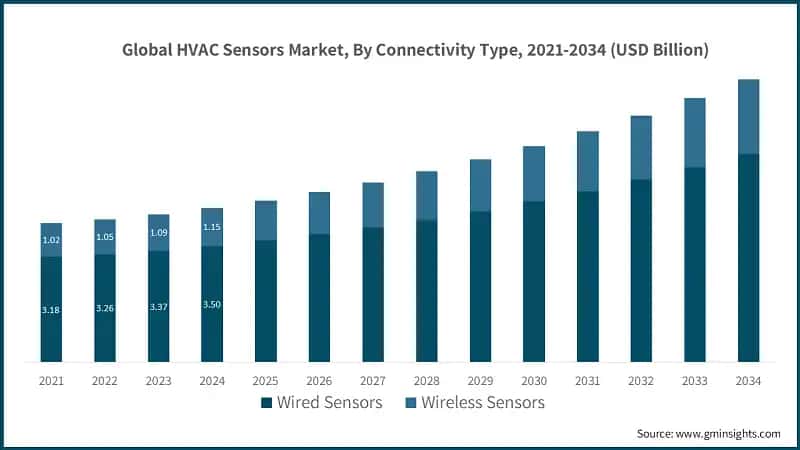 Global HVAC Sensors Market, By Connectivity Type, 2021-2034 (USD Billion)