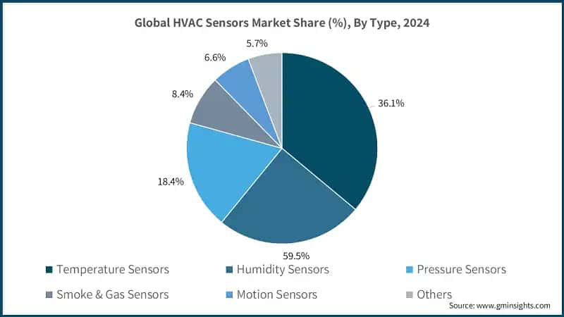 Global HVAC Sensors Market Share (%), By Type, 2024 