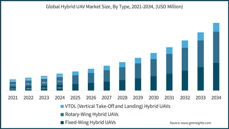 Global Hybrid UAV Market Size, By Type, 2021-2034, (USD Million)  