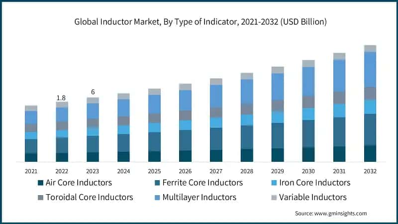 Global Inductor Market, By Type of Indicator, 2021-2032 (USD Billion)