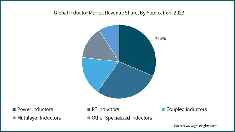 Global Inductor Market Revenue Share, By Application, 2023