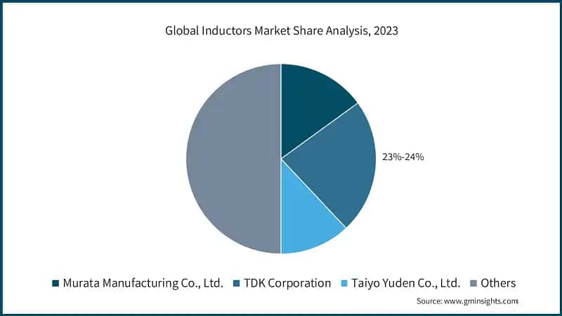 Global Inductors Market Share Analysis, 2023