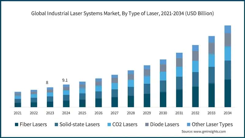Global Industrial Laser Systems Market, By Type of Laser, 2021-2034 (USD Billion)