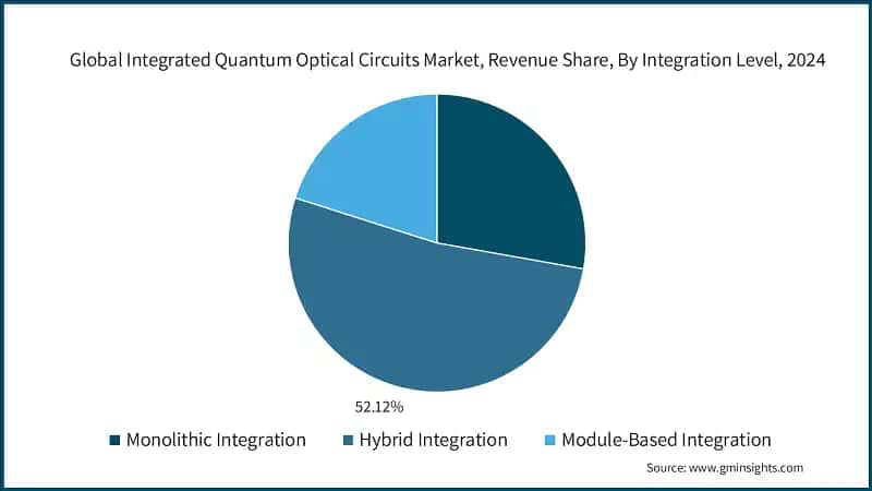 Global Integrated Quantum Optical Circuits Market, Revenue Share, By Integration Level, 2024