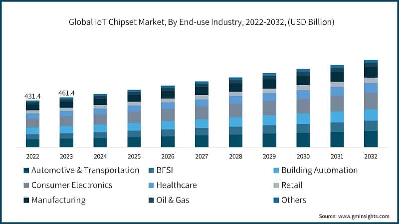 Global IoT Chipset Market, By End-use Industry, 2022-2032, (USD Billion)
