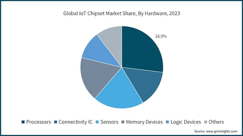 Global IoT Chipset Market Share, By Hardware, 2023