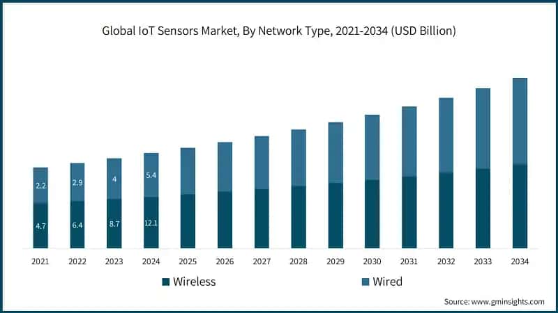 Global IoT Sensors Market, By Network Type, 2021-2034 (USD Billion)