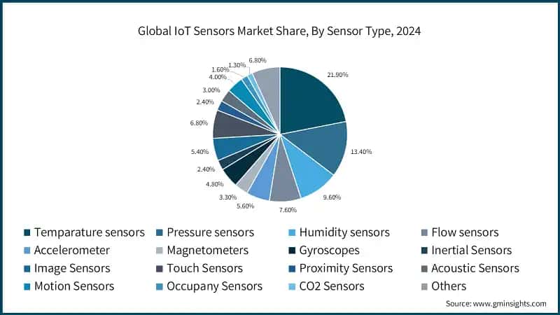 Global IoT Sensors Market Share, By Sensor Type, 2024 