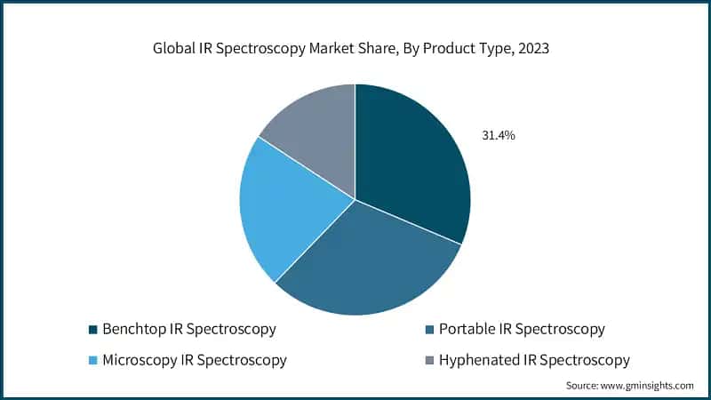 U.S. IR Spectroscopy Market Size, 2022-2032 (USD Million)