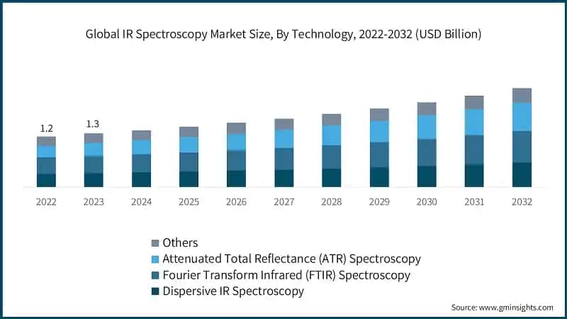 Global IR Spectroscopy Market Size, By Technology, 2022-2032 (USD Billion)