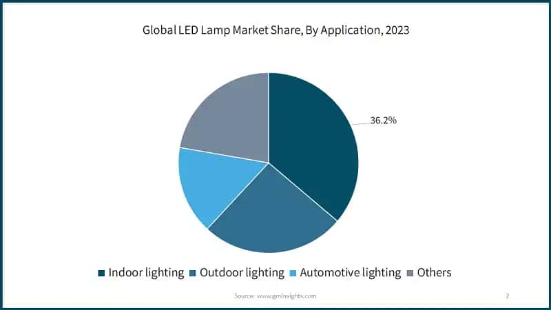 Global LED Lamp Market Share, By Application, 2023