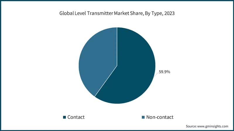 Global Level Transmitter Market Share, By Type, 2023