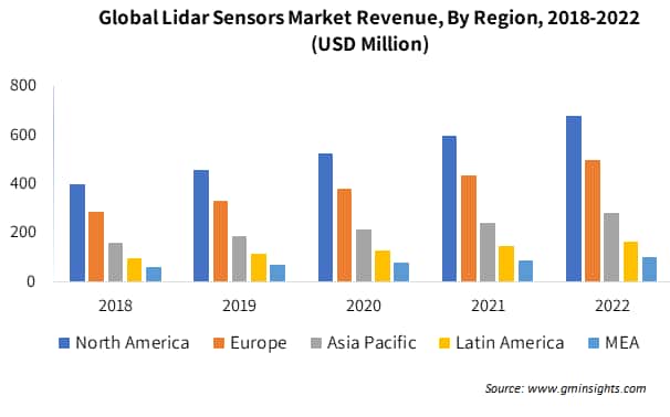 Global Lidar Sensors Market Revenue By Region
