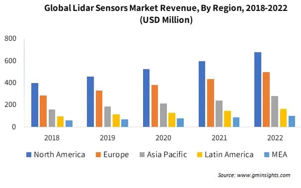 Global Lidar Sensors Market Revenue By Region