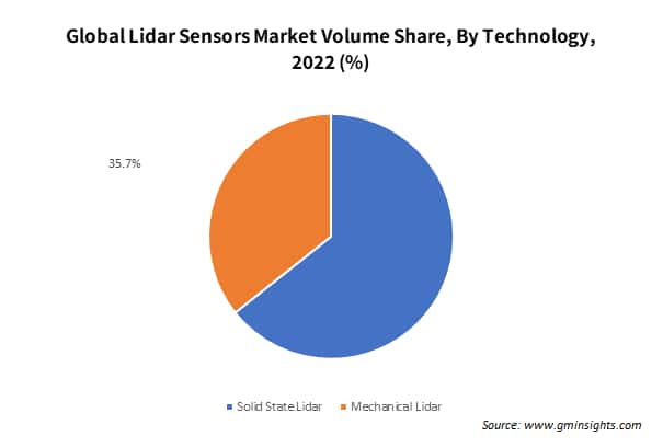 Global Lidar Sensors Market Volume Share By Technology