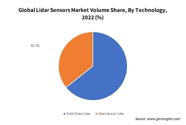 Global Lidar Sensors Market Volume Share By Technology