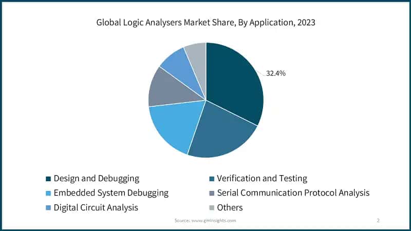 Logic Analysers Market, Size, By Industry Vertical, 2022-2032, (USD Million)