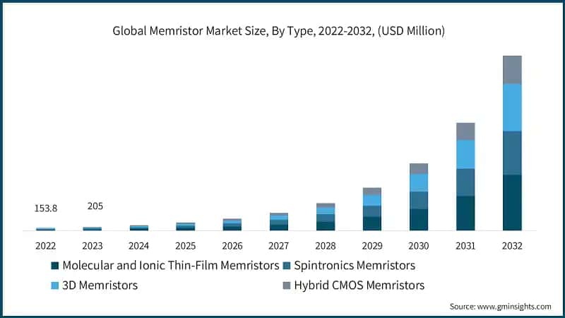 Global Memristor Market Size, By Type, 2022-2032, (USD Million)