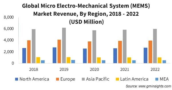 Global Micro Electro-Mechanical System (MEMS) Market Revenue By Region