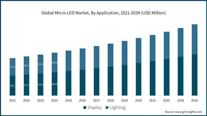 Global Micro-LED Market, By Application, 2021-2034 (USD Million)
